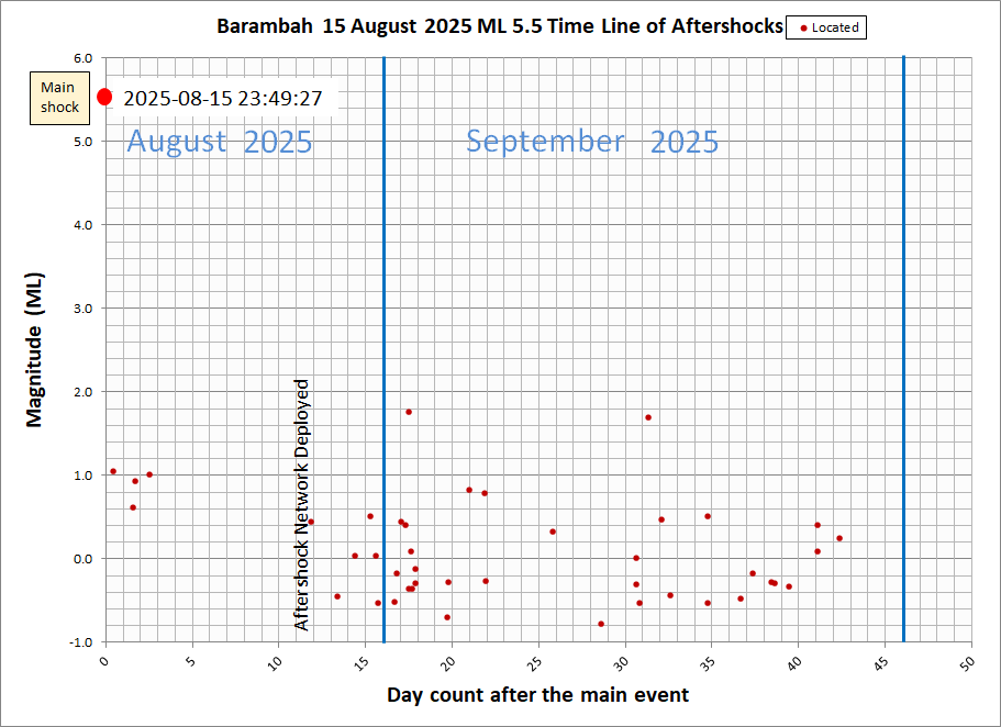 Barambah time decay timeline
