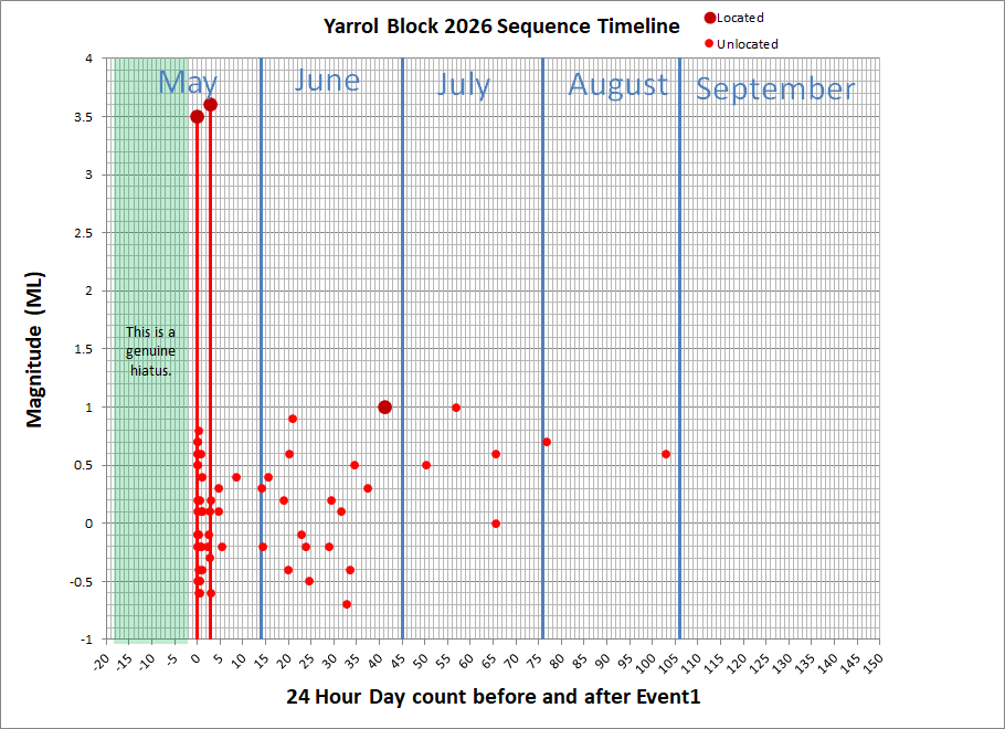 Yarrol time decay timeline